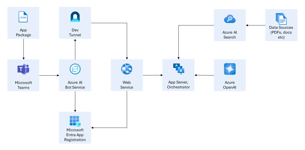 Microsoft Teams bot with RAG architecture