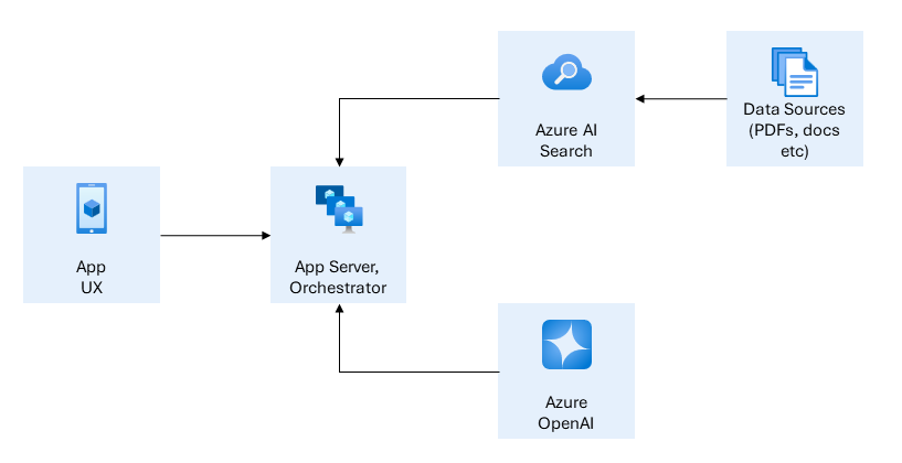 Retrieval Augmented Generation (RAG) architecture
