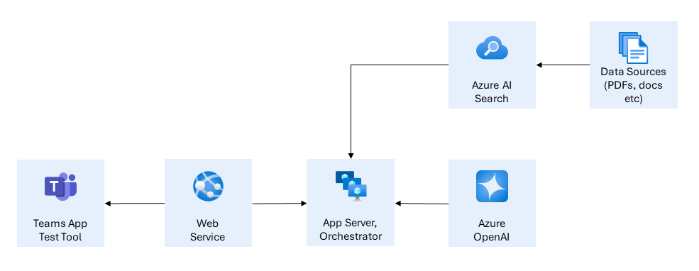 Removing dependencies with Teams App Test Tool