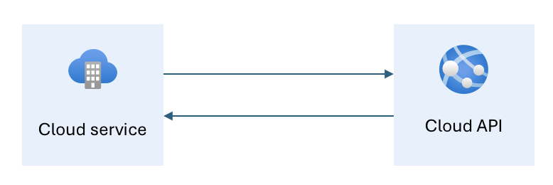 Cloud service calling API directly
