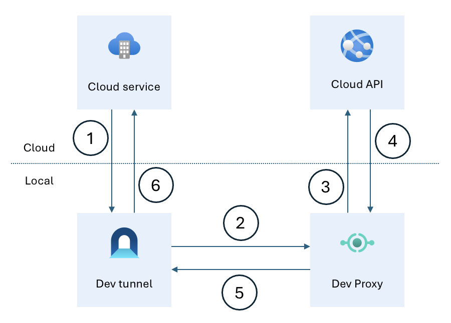 Dev Proxy and dev tunnels routing cloud API requests